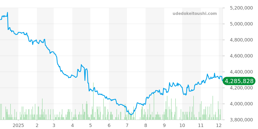 CODE 11.59全体 - オーデマピゲ 価格・相場チャート(平均値, 1年)